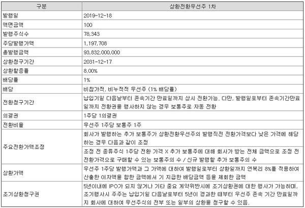 ▲무신사가 발행한 상환전환우선주. (출처=금융감독원 전자공시 캡처)