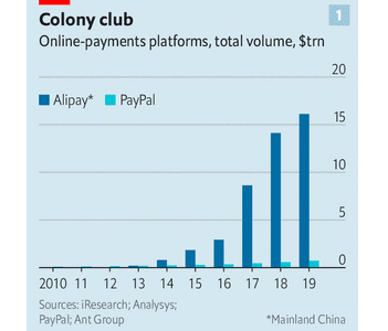 ▲알리페이 vs. 페이팔 온라인 결제액 추이. 단위 조 달러. 파란색: 알리페이(2019년 약 17조 달러) / 하늘색:페이팔(7120억 달러). 출처 이코노미스트
