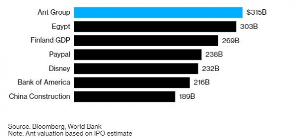 ▲핀란드 국내총생산(GDP) 능가하는 앤트그룹 예상 시가총액. 단위 10억 달러. 위에서부터 앤트그룹/이집트 GDP/핀란드/페이팔/디즈니/뱅크오브아메리카/중국건설은행. 블룸버그
