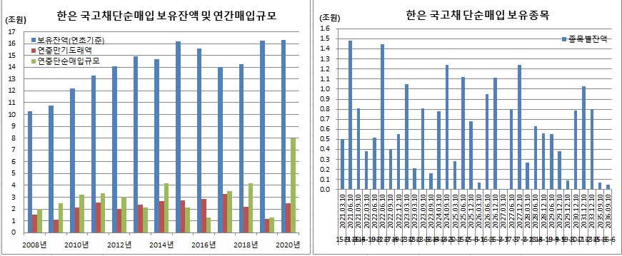 (한국은행, 이투데이 추정)