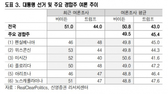 ▲미 대통령 선거 및 주요 경합주 여론 추이.  (자료제공=신영증권)