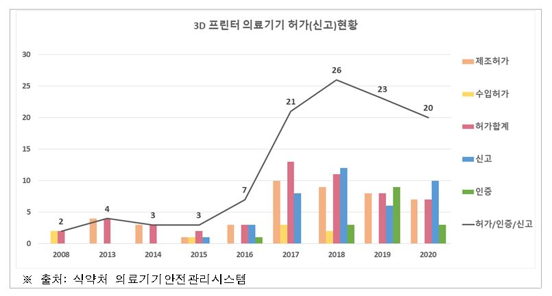 ▲연도별 3D 프린팅 기반 의료기기 허가 현황(‘08.1월~’20.9월 기준) (사진제공=식약처)