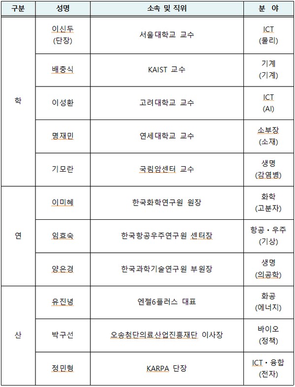 ▲연구개발 투자혁신 기획단. (사진제공=과학기술정보통신부)