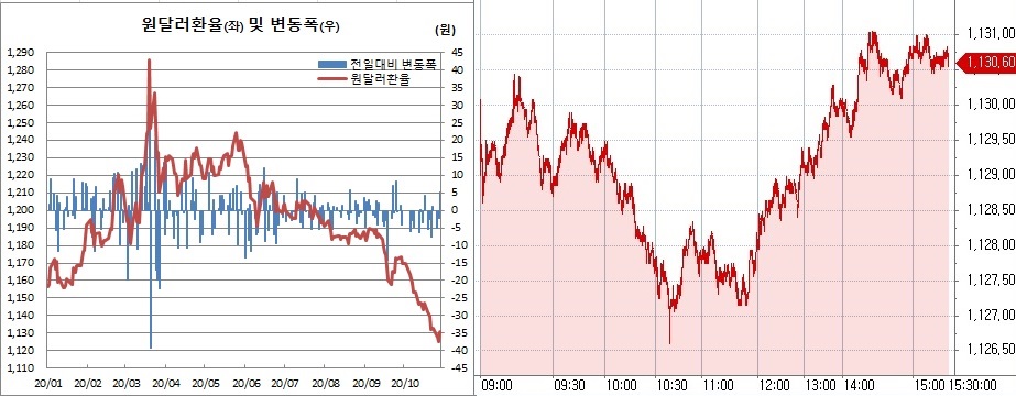 ▲오른쪽은 28일 원달러 환율 장중 흐름 (한국은행, 체크)