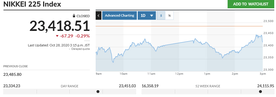 ▲일본증시 닛케이225지수 등락 추이. 28일 종가 2만3418.51 출처=마켓워치
