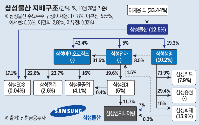 ▲삼성물산 지배구조도. (그래픽=손미경 기자 sssmk@)