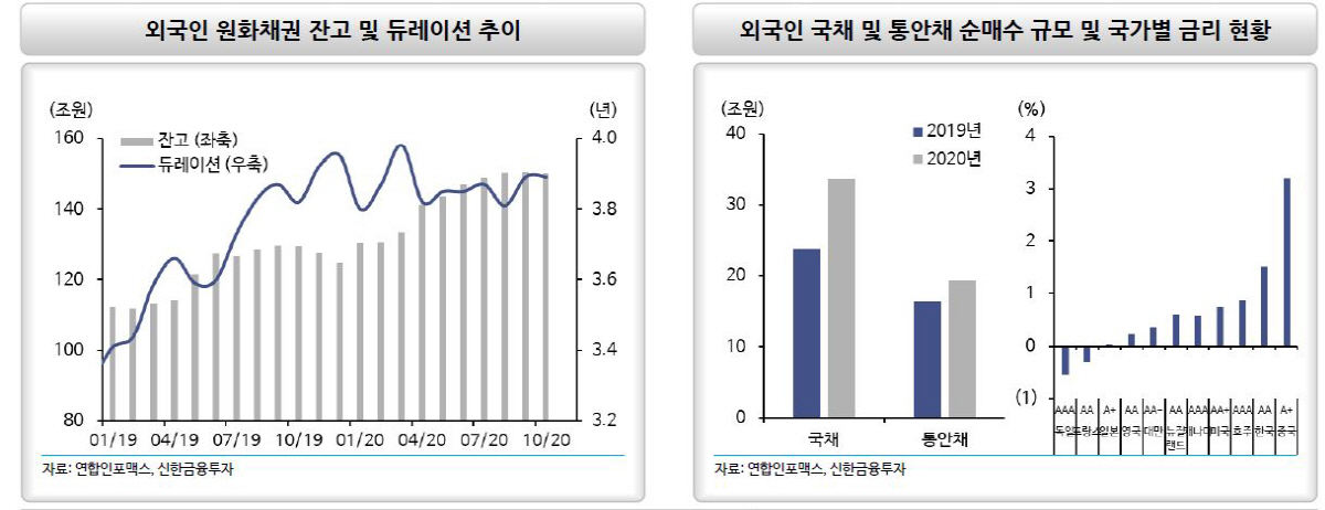 ▲외국인 원화채권 잔고 
자료=신한금융투자
