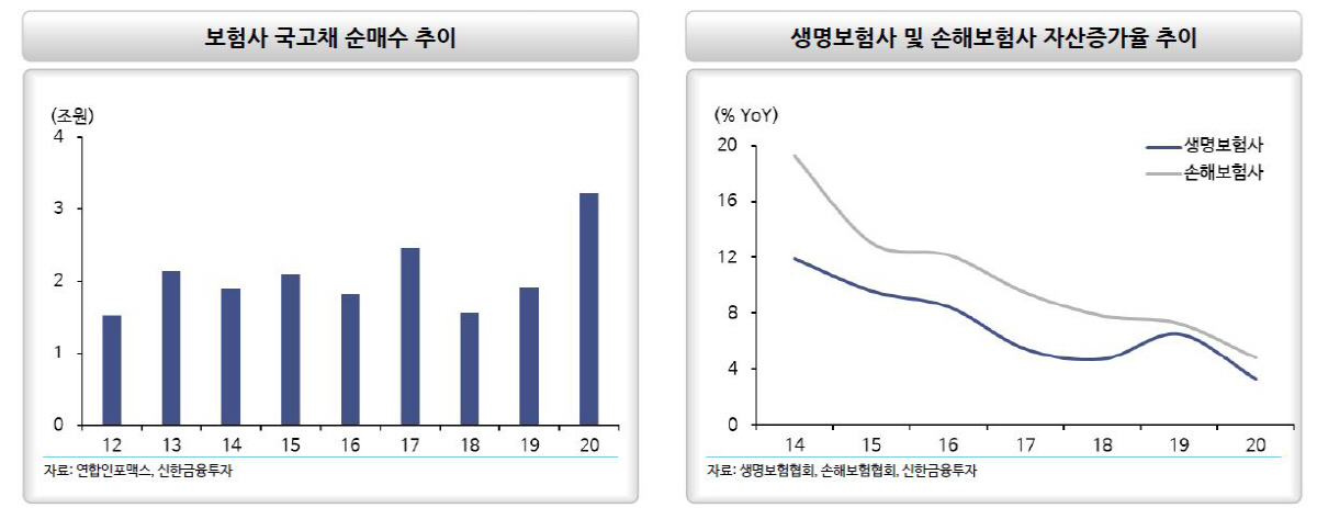 ▲보험사 국고채 순매수 추이
자료=신한금융투자