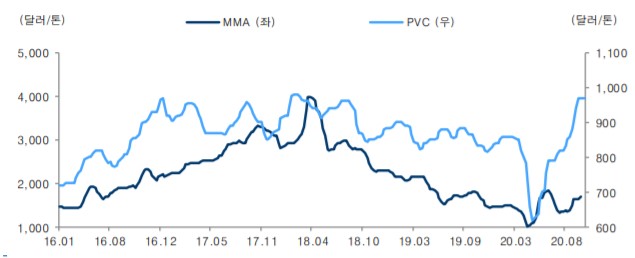 ▲LG 하우시스 주요 원재료 가격 추이(자료제공=유안타증권)