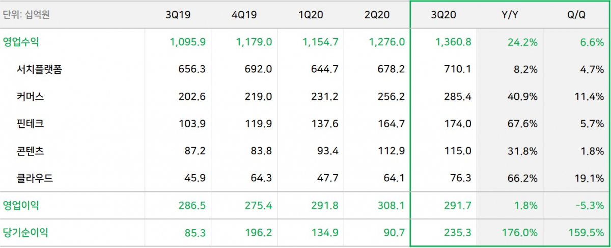 ▲네이버 2020년 3분기 실적 표.  (사진제공=네이버)