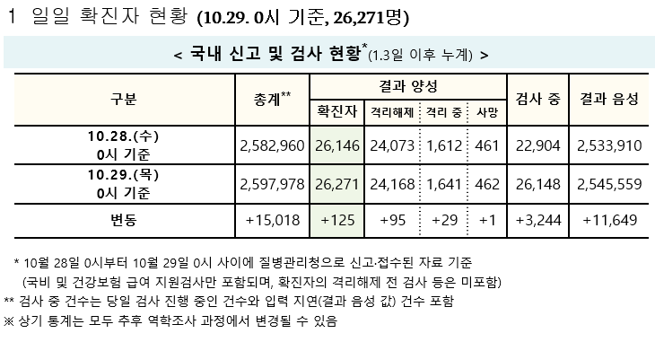 (자료=질병관리청 중앙방역대책본부)
