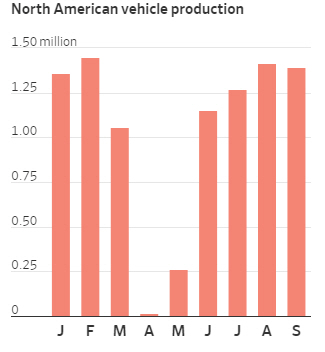 ▲월별 북미 자동차 생산 현황. 단위=백만 대. 출처=월스트리트저널(WSJ)
