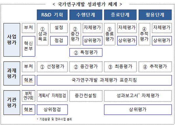 ▲국가연구개발 성과 평가 체계. (사진제공=과학기술정보통신부)