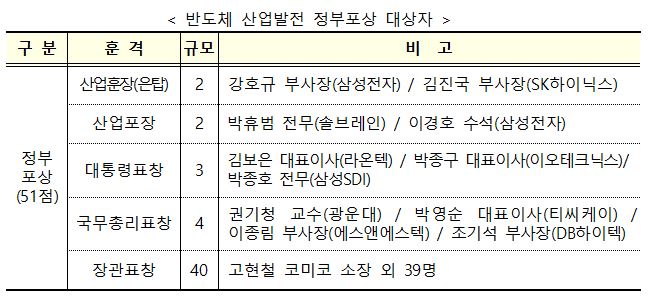 ▲반도체 산업발전 정부포상 대상자 (자료제공=산업통상자원부)