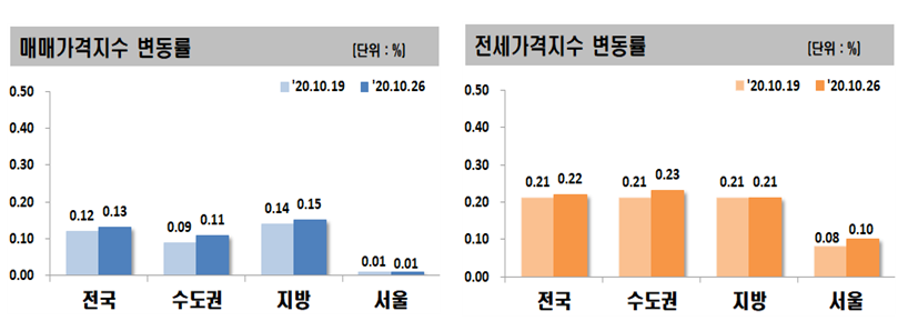 ▲전세 및 매매가격지수 변동률. (자료 제공=한국감정원)