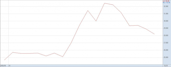 ▲이달 한국가스공사 주가 추이(자료제공=키움증권)