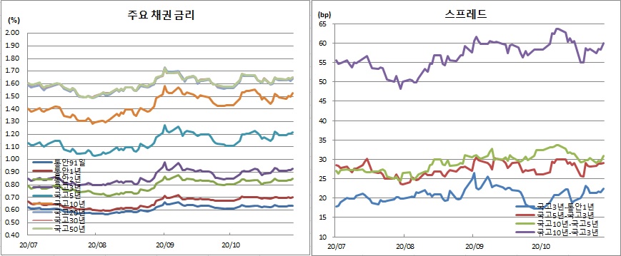 (금융투자협회)