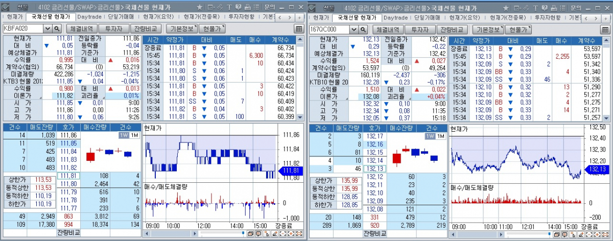 ▲29일 국채선물 장중 흐름. 왼쪽은 3년 선물, 오른쪽은 10년 선물 (체크)