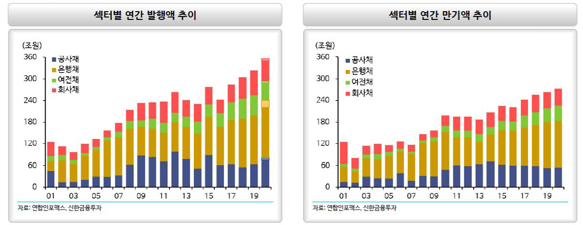 ▲섹터별 연간 발행추이 
 (신한금융투자)