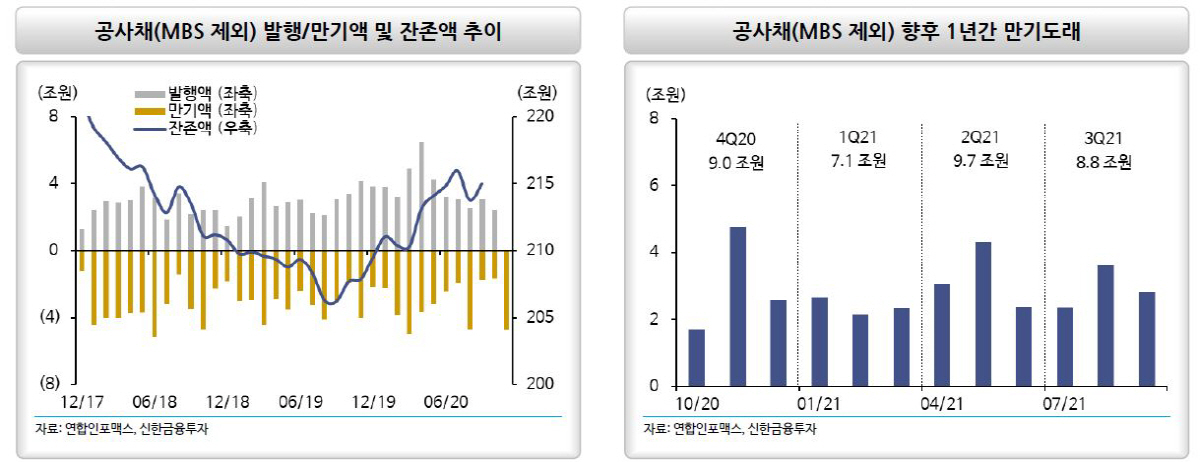 ▲공사채 발행 만기액 및 잔존액 추이
자료= 신한금융투자