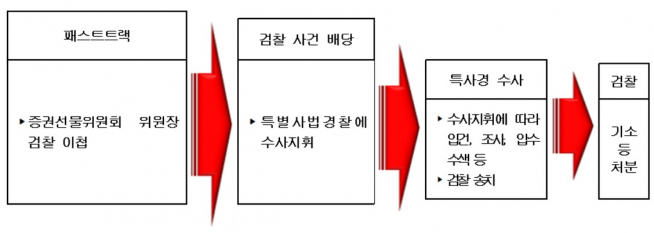 ▲금융감독원 자본시장특별사법경찰 수사지휘 순서(자료제공=금융감독원)