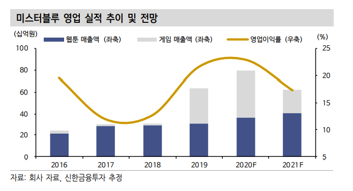 (자료=신한금융투자)