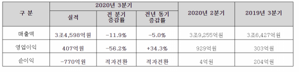 ▲한국조선해양 3분기 실적 추이.  (사진제공=한국조선해양)