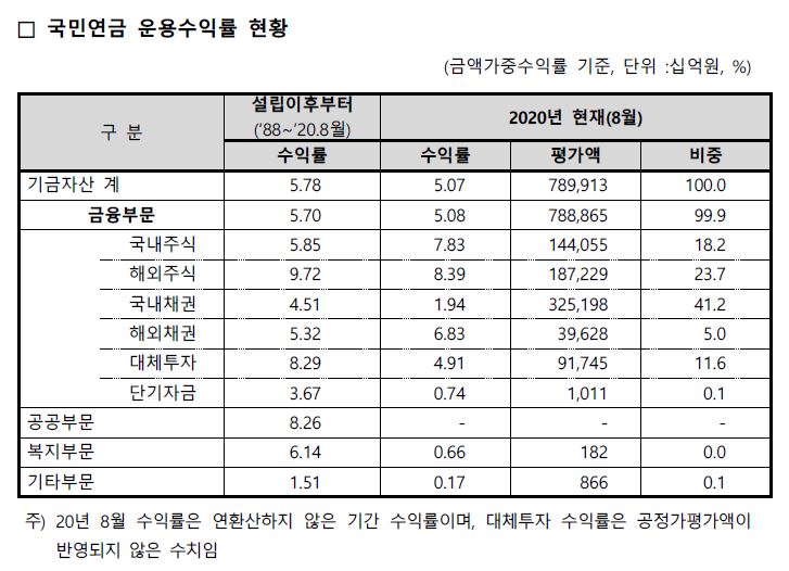 (국민연금 기금운용본부)