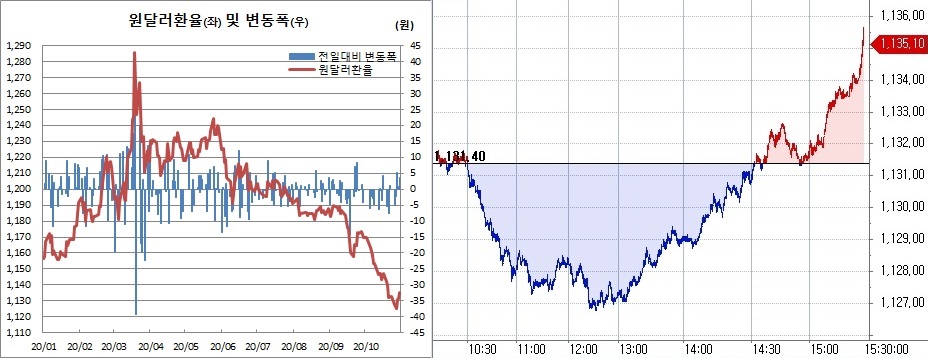 ▲오른쪽은 30일 원달러 환율 장중 흐름 (한국은행, 체크)