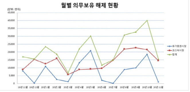 ▲최근 1년간 월별 의무보유해제 현황. (자료제공=예탁결제원)