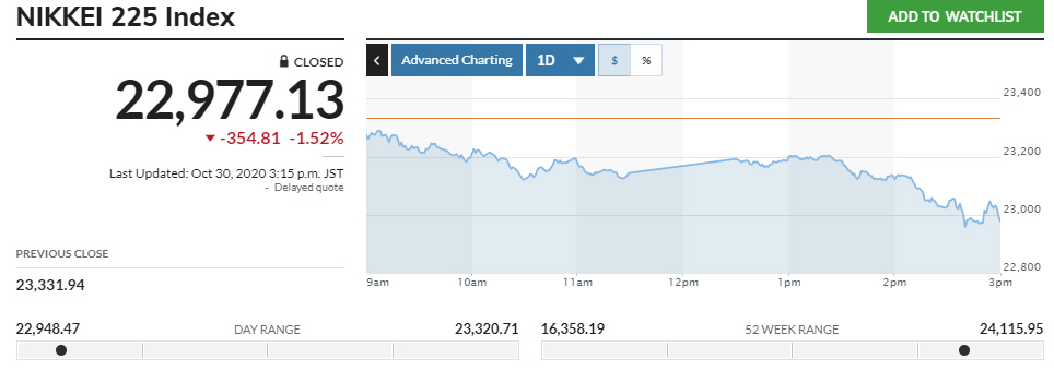 ▲닛케이225지수 등락 추이. 30일 종가 2만2977.13 출처=마켓워치
