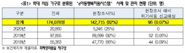 ▲최혜영 민주당 의원실이 사회보장정보원으로부터 받은 자료에 따르면 학대 아동과 관련한 지원책에 사각지대가 발견됐다. (제공=최혜영 의원실)