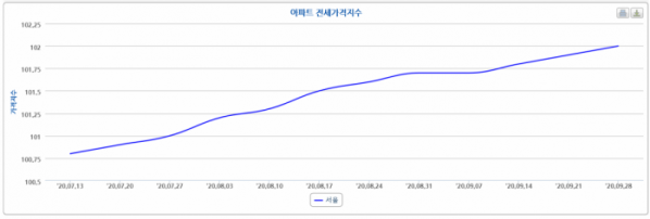 ▲서울 아파트 전셋값이 이번주까지 66주 연속 올랐다. 사진은 서울 아파트 전세가격지수 추이. (자료 제공=한국감정원)