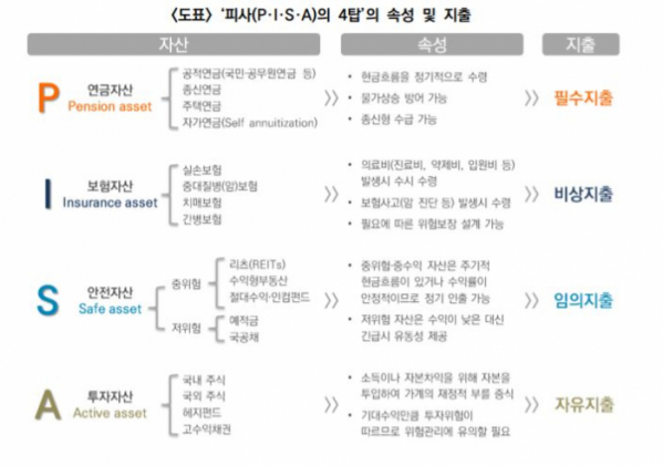 ▲파사(P·I·S·A) 4탑의 속성 및 지출 (자료=미래에셋은퇴연구소)