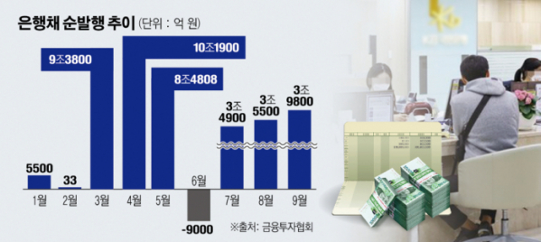 ▲은행채 순발행 추이 (자료 금융투자협회)