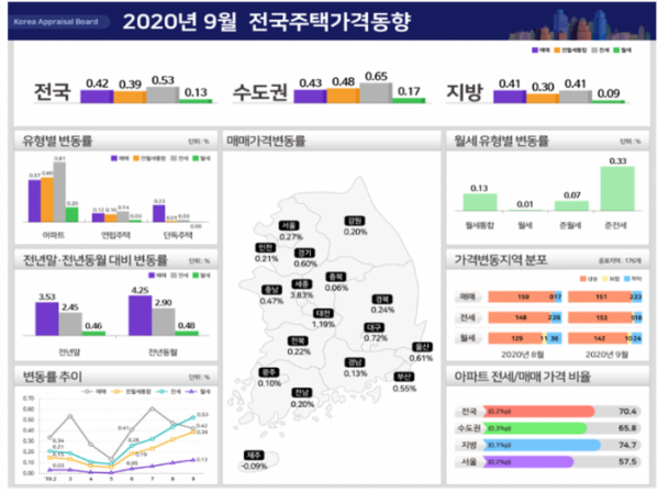 ▲9월 서울ㆍ수도권 전세가격 상승폭이 5년 3개월만에 최고치를 찍었다. 서울 전셋값은 둔화세지만, 인천과 경기도의 전셋값은 교통 여건 개선과 3기 신도시 청약 대기 수요 등의 영향으로 여전히 치솟고 있다.  (자료 제공=한국감정원)