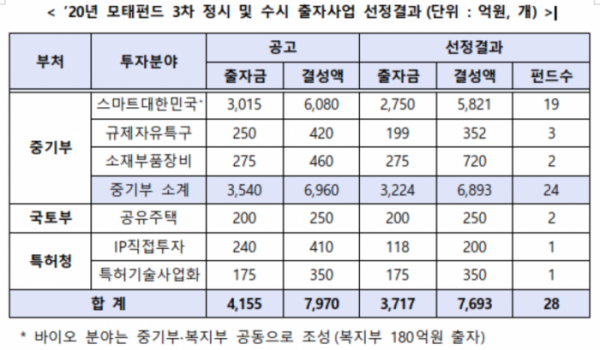 (자료제공=중기부)