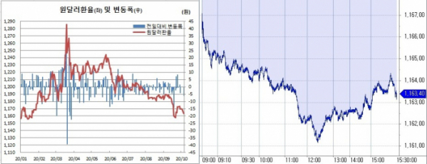 ▲오른쪽은 원달러 환율 장중 흐름 (한국은행, 체크)