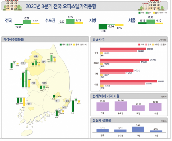 ▲서울 오피스텔 매매가격이 전분기 대비 0.12% 상승한 것으로 나타났다. 전셋값 역시  0.33% 올랐다. 서울 아파트값이 상승하자 오피스텔 매매가격과 전셋값이 동반 상승했다는 분석이 나온다. 
 (자료 제공=한국감정원)