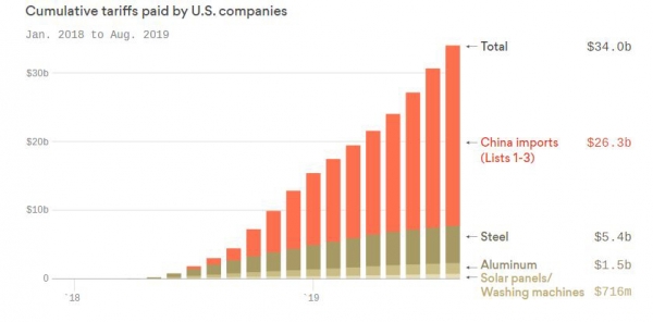 ▲미국 기업들의 누적 관세. 2018년 1월부터 작년 8월까지. 단위 10억 달러. 출처 악시오스
