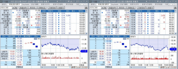 ▲국채선물 장중 흐름. 왼쪽은 3년 선물 오른쪽은 10년 선물 (체크)