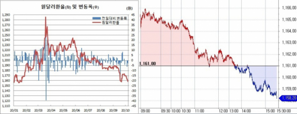 ▲오른쪽은 원달러 환율 장중 흐름 (한국은행, 체크)