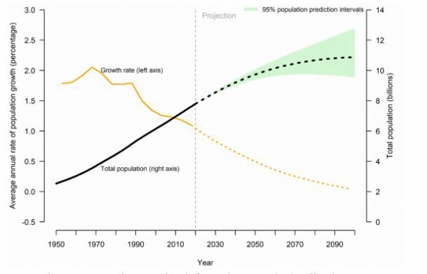 ▲유엔 인구 전망. 검은색 선·오른쪽: 전 세계 총인구 추이(단위 10억 명) / 노란색 선·왼쪽: 인구 증가율(%). ※2020년 이후는 예상치. 출처 유엔
