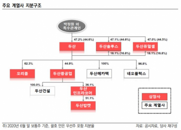 ▲두산그룹 주요 계열사 지분구조. (출처=한국신용평가)