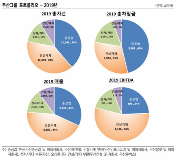 ▲두산그룹 포트폴리오 2019년 기준. (출처=한국신용평가)