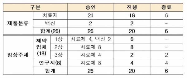 ▲국내 임상 진행 중인 코로나19 치료제, 백신 현황 (사진제공=식약처)