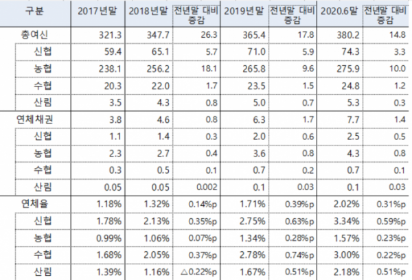 ▲상호금융권 대출 및 연체 현황 (단위 : 조원)