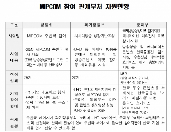 ▲밉콤 참여 관계부처 지원 현황. (사진제공=방송통신위원회)