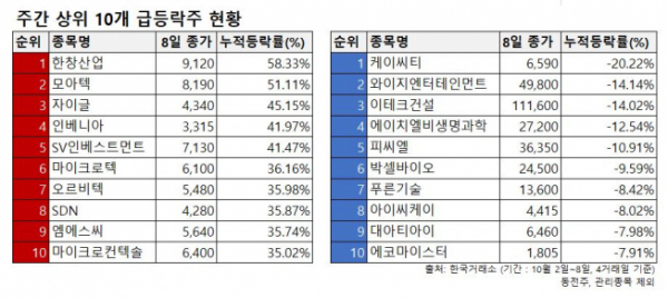 ▲코스닥 급등락 상위 10개 종목 주간 현황. (한국거래소)