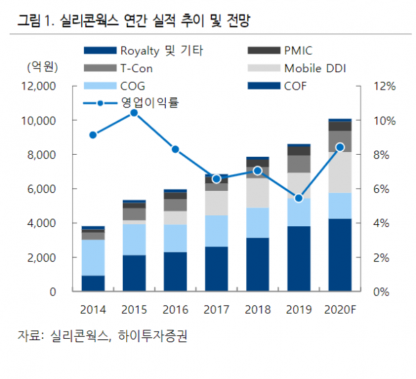 ▲자료제공=하이투자증권